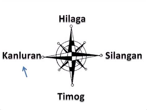 kahulugan ng pangunahing direksyon|PANGUNAHING DIREKSYON .